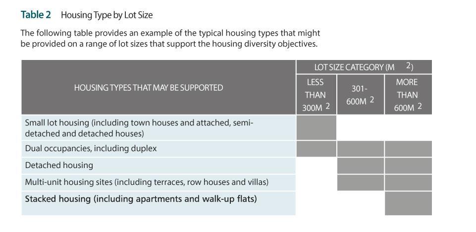 Figure 4 Table 2 Housing Type by Lot Size,