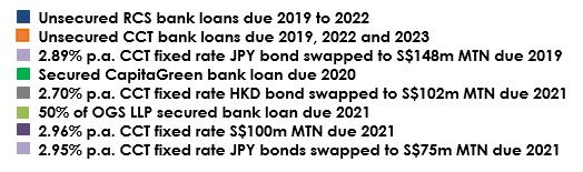 refinancing $148m (3%) $75m (2%) $50m (1%) $100m (3%) $165m (4%) 2018 2019 2020 2021 2022 2023 2024 2025 Notes: (1) Includes EUR loan