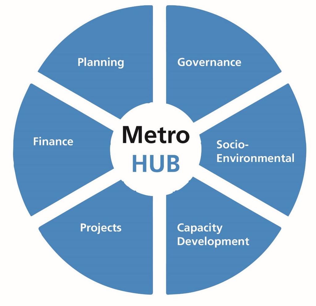 UN-Habitat MetroHUB Governance, Finance and Planning as in the three pronged approach Improving not only hard skills, but also developing soft skills (collaboration, dialogue, partnership )