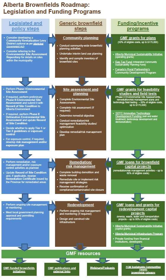 Attachment B Alberta Roadmap from the Federation of Canadian Municipalities (FMC), March 2011 GMF = Green