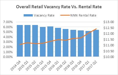 RENTAL AND VACANCY RATES The retail market rental rate averaged $12.41/SF/ YR NNN. The retail market rental rate increased from the $12.