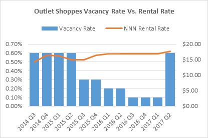20% rate at the end of Q1 2017. The outlet shoppes rental rate averaged $17.68/ SF/YR NNN.