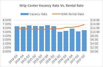 The outlet shoppes vacancy rate increased from the 0.10% rate at the end of Q1 2017. The strip center rental rate averaged $13.68/SF/ YR NNN.