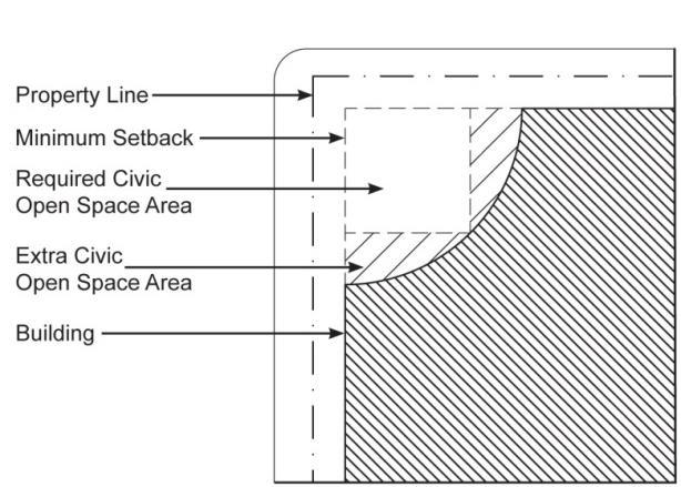 (3) Configuration. Civic open spaces shall be configured as follows: (a) The civic open space shall adjoin a street front property line for no less than 30 linear feet.