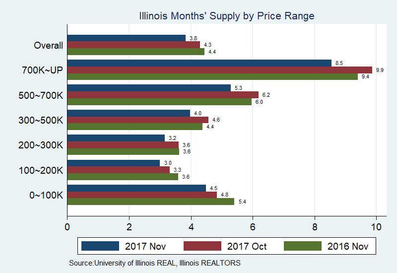 Illinois Housing Market: Inventory Shrinking