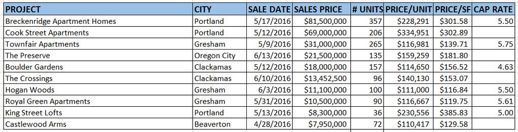 TRANSACTIONS Listed below is a table of significant mutifamily transactions, courtesy of Colliers International, that have occurred in the Portland area for the second quarter of 2016.