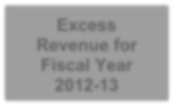Excess Revenue for Fiscal Year 2014-15 Excess Revenue for Fiscal Year 2012-13 The Projections do not include potential revenues from the following sources: 2 Orange County delinquency collection fees
