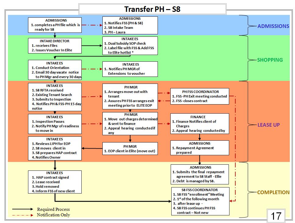 Appendix 4: Transfer Process