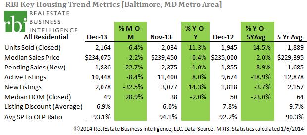 Baltimore, MD Metro Area December 2013 Housing Market Update Prices flat in December, up 4.