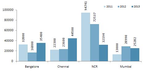 South Realty markets are considered to be hot preferred destination than Northern part of Country South, especially Bangalore and Chennai, are steady markets.