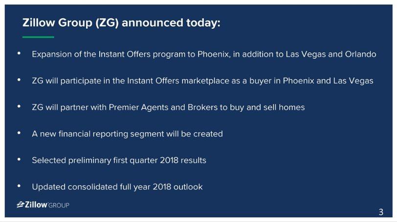 Zillow Group (ZG) announced today: Expansion of the Instant Offers program to Phoenix, in addition to Las Vegas and Orlando ZG will participate in the Instant Offers marketplace as a buyer in Phoenix