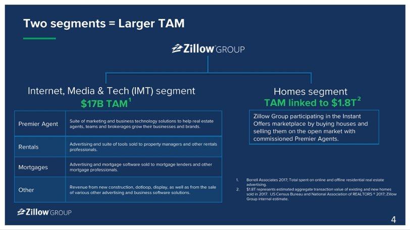 Two segments = Larger TAM Internet, Media & Tech (IMT) segment Homes segment Premier Agent Suite of marketing and business technology solutions to help real estate agents, teams and brokerages grow