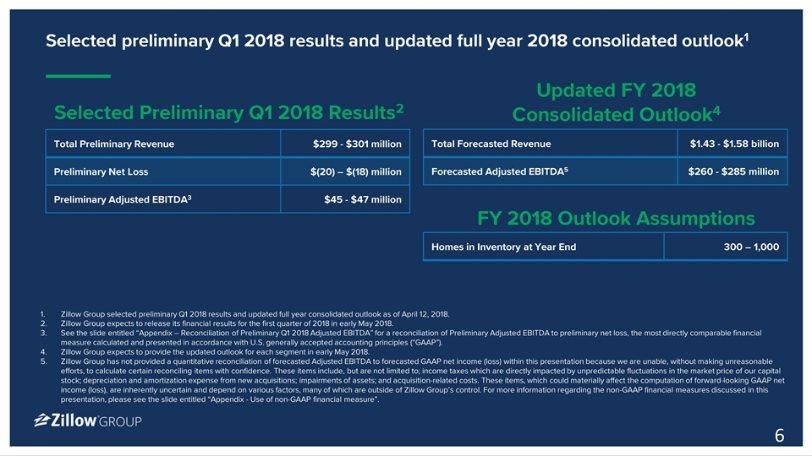 Selected preliminary Q1 2018 results and updated full year 2018 consolidated outlook1 Total Preliminary Revenue $299 - $301 million Preliminary Net Loss $(20) $(18) million Preliminary Adjusted