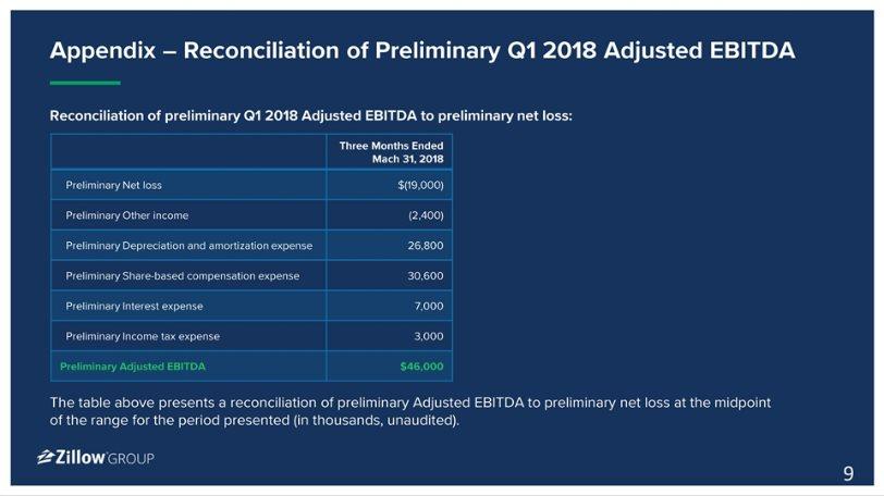 Appendix Reconciliation of Preliminary Q1 2018 Adjusted EBITDA Three Months Ended Mach 31, 2018 Preliminary Net loss $(19,000) Preliminary Other income (2,400) Preliminary Depreciation and