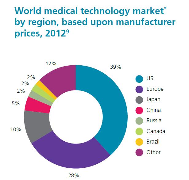 US + EU + JP = 3/4 World medical technology market by region based on