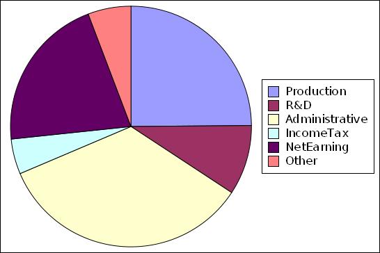 How is the money spent NetSales 16,590 Production 4,126 R&D 1,557 Administrative 5,698 Other 958 IncomeTax