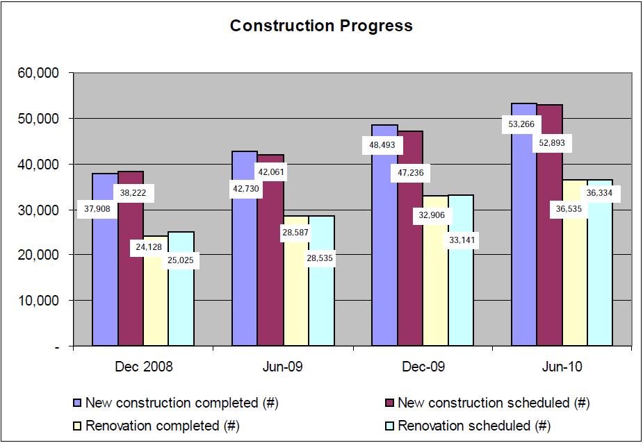 Figure 5-2 Housing construction progress Furthermore, the degree of tenant satisfaction was another indicator in measuring improvements to quality of life of military service members.