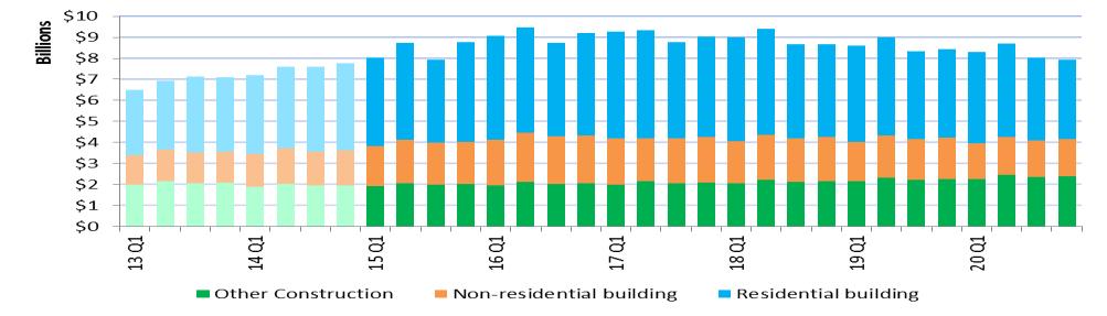 Figure 14 - Value of all building and construction by type of work Source: Pacifecon/BRANZ 4.