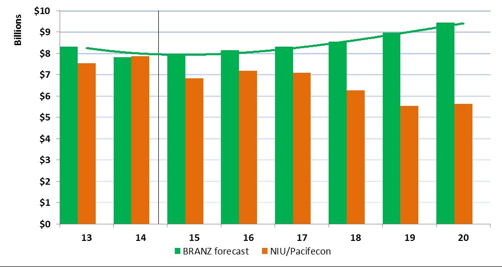 Figure 15 - Comparison of BRANZ forecast for other construction with NIU and Pacifecon data Source BRANZ/Pacifecon/NIU There was a clear reduction in other construction in 2014.