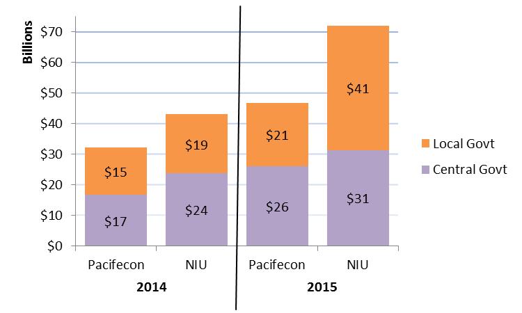 Figure 16 - Comparison of Pacifecon known projects with NIU evidence base Source: NIU/Pacifecon The two data sets capture different data.