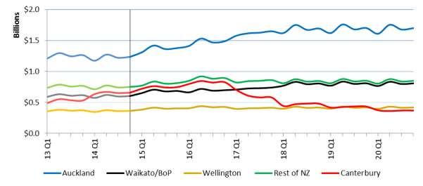 Figure 22 - Value of non-residential building and construction by region (by quarter) Source: BRANZ/Pacifecon Auckland and Canterbury dominate