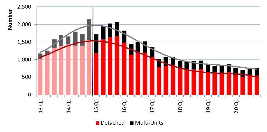 Figure 28 - Number of consents for detached and multi-unit dwellings in Canterbury Source: BRANZ Non-residential building and construction is forecast to experience continued growth, peaking in 2016