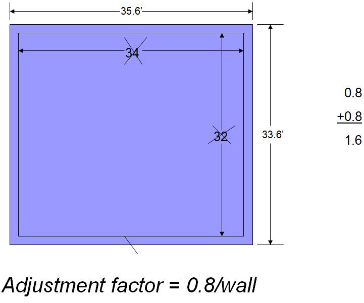Interior to exterior wall thickness adjustment is not the same for all houses. It is based upon a summation of the exterior wall, studs, and interior wall thicknesses.