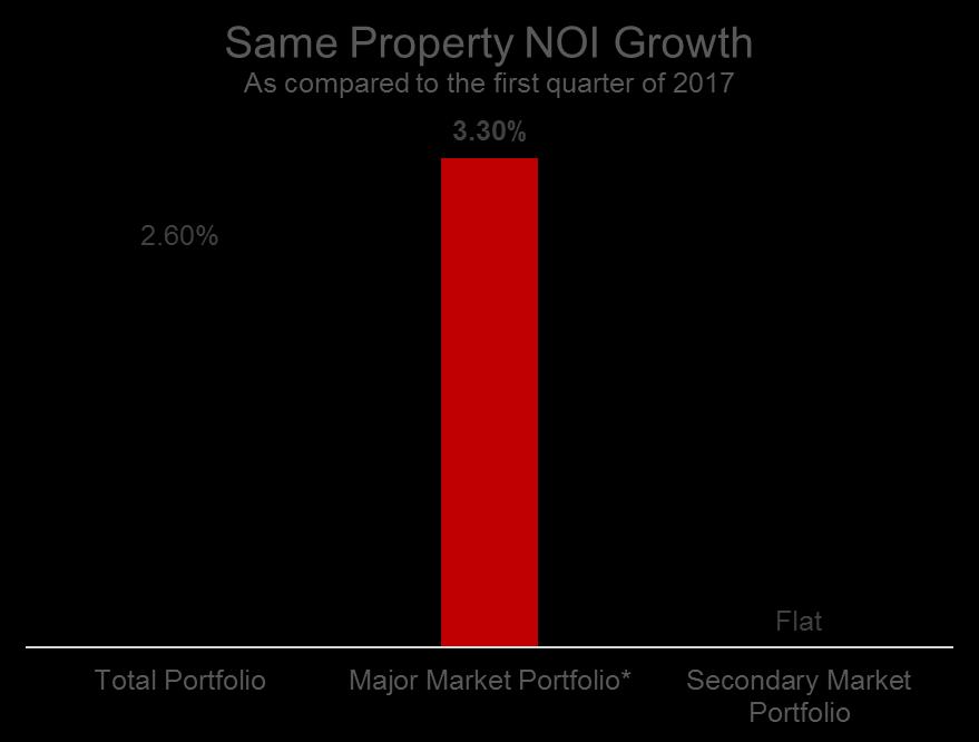 STRONG SAME PROPERTY NOI GROWTH Same property NOI increased $4.3 million $2.