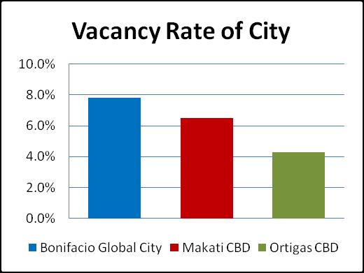 Incl. Preview of Manila Residential Market and Serviced Offices P 7,500 Manila Office Trends Report Q3, 2011 Real Estate Industry Summary: Figure 1) Vacancy rates at the end of 2nd quarter of 2011.
