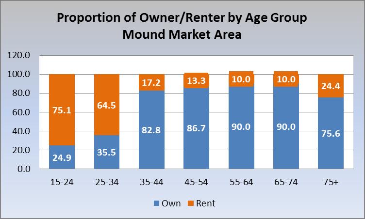 Key Demographic Trends Median household income in the Mound Area is $66,617 compared to $61,175 for the Twin Cities Metro Household incomes tend to peak from the late 40s through late 50s generally