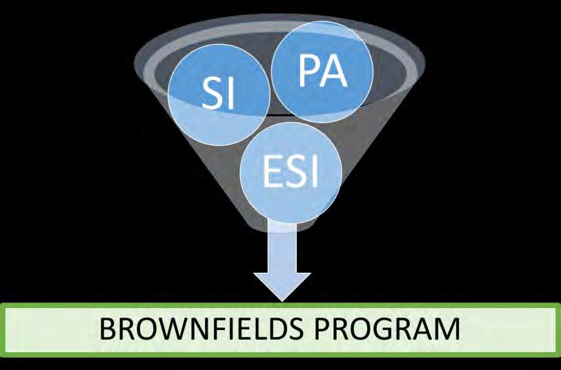 Sites can go from Superfund Site Assessment to Brownfields Superfund Sites in the Site Evaluation stage Preliminary Assessment (PA) Site Inspection (SI) Expanded Site Inspection (ESI) Sometimes even