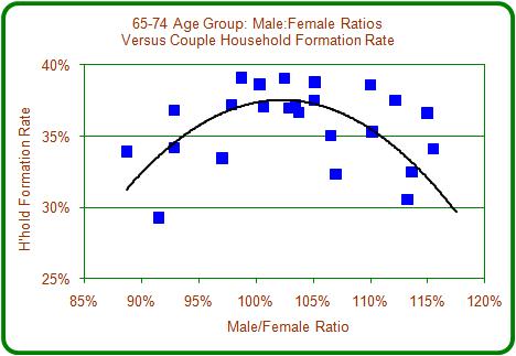 the impact on household formation that may result from the male:female shifts projected by the BC STATS.