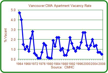 Part 1 Summary and Conclusions Introduction The City of Vancouver and Metro Vancouver (used interchangeably here with Vancouver CMA ) have one of the tightest rental markets in the country, both