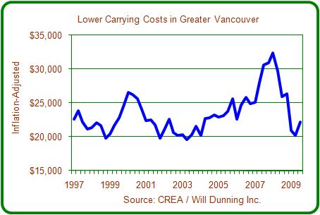 Modeling of the Metro Vancouver resale housing market indicates that sales are influenced by an investment motive.