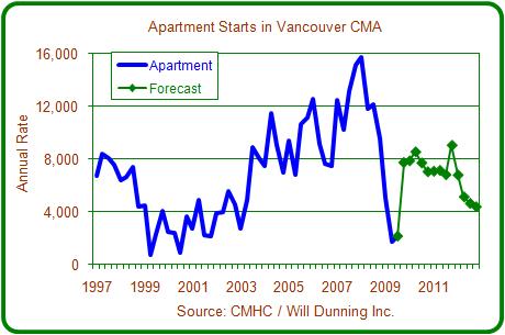 Within the ownership sector, there were different patterns of activity for apartments and other dwelling types (single-detached, semidetached, and town home units).