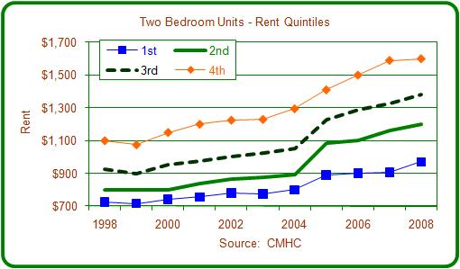 The charts and table illustrate that rent increases were more rapid during the second half of the 10-year period than during the first half.