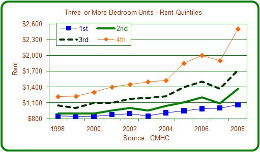 The table shows increases in these quintile rent thresholds for the entire period and then for two five year periods, with similar breakdowns for overall inflation and average weekly wages.