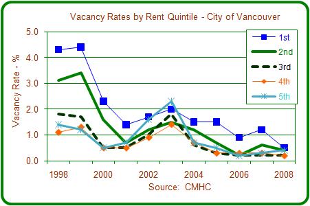 The data on vacancies by rent quintile shows that vacancy rates have been highest for the lowest rent quintile (which explains why this group