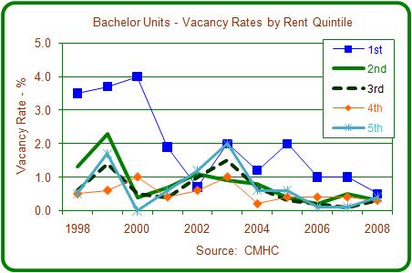 The second lowest rent quintile has usually had vacancy rates lower than for the third, fourth, and fifth quintile.