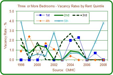 vacancy rates have consistently been less than 0.5%, and the average vacancy rates over those periods have been less than 0.3%.