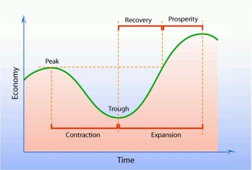 Economic Cycles and Real Estate What is economic cycle? It is the natural fluctuation of the economy between periods of expansion (growth) and contraction (recession). Average cycle is 4 8 years.