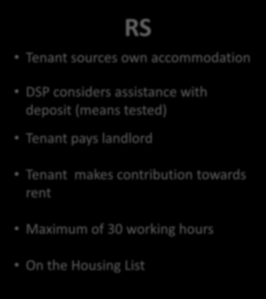 List HAP Tenant sources own accommodation Local authority does not pay deposit HAP SSC pays landlord Tenant pays
