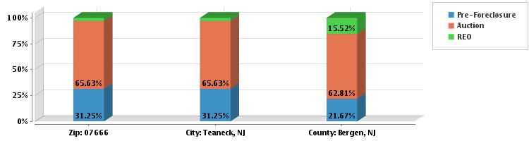 Percentage of Properties in Each Foreclosure Stage - Tax The percent of properties in each stage of foreclosure (Pre-Foreclosure, Auction, or REO) for the most recent period.