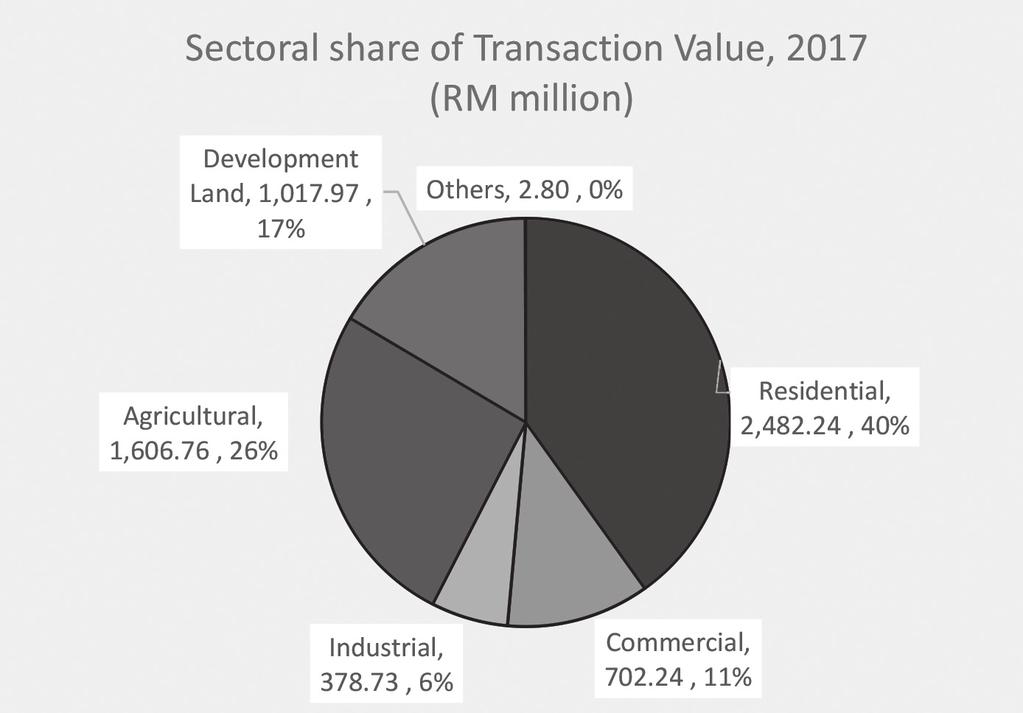 5%) A comparison of the past 8 years transaction by volume and value as depicted in the respective chart, shows that although the past year s transacted volume has decreased,