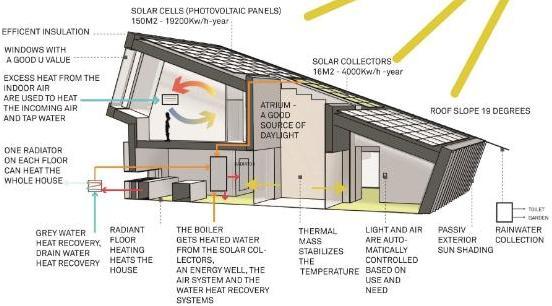Sustainable house: A sustainable house is one that uses energy and material more effectively