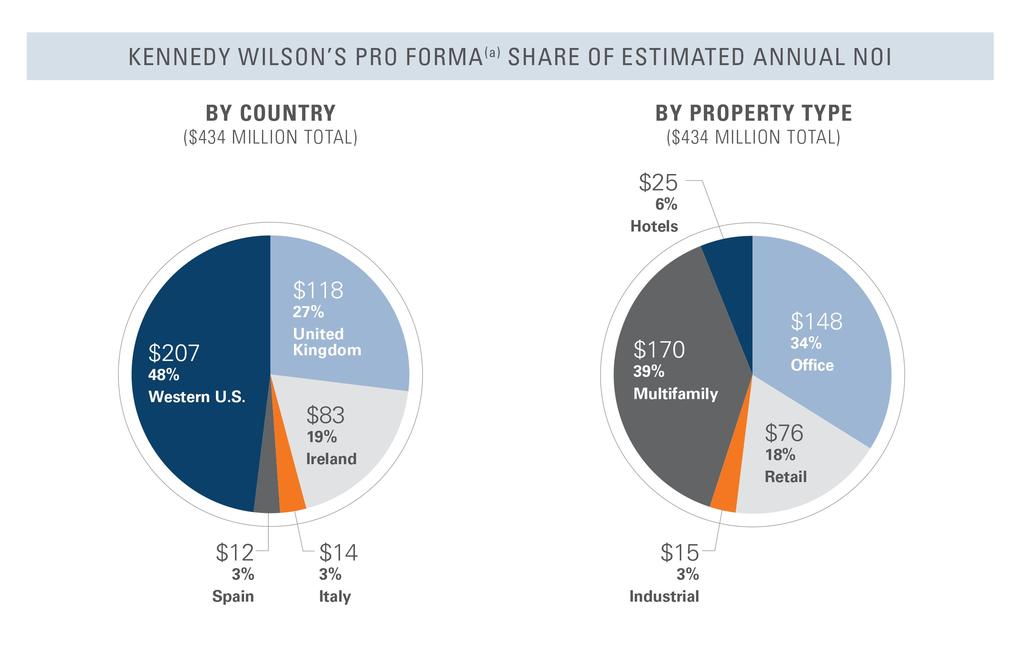 Incoming Producing Properties - (Pro Forma)(a) (Unaudited, Dollars in millions) The pie charts below reflects Kennedy Wilson's Pro Forma(a) share of Estimated Annual NOI (in income-producing