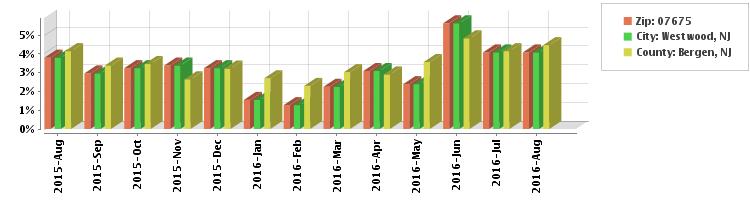 Change in Sales Activity - MLS The percentage change in sales activity compared to the corresponding  