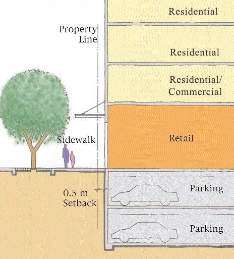 Block 4 RESIDENTIAL BUILDING EDGE (DEMONSTRATION PLAN) RETAIL BUILDING EDGE (DEMONSTRATION PLAN) Edge Conditions Residential Ground floor dwelling units are to be addressed, have direct access from,