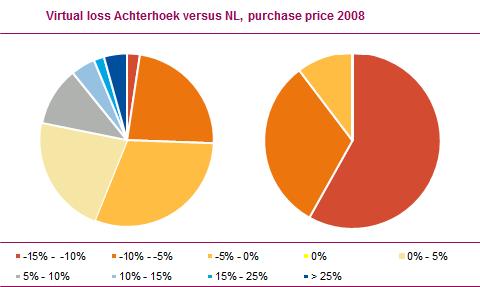 Value of homes in 282 municipalities still below peak of 2008 In the third quarter of 2008, when the credit crisis was at its height, the average home value peaked at 262 thousand euros, after which