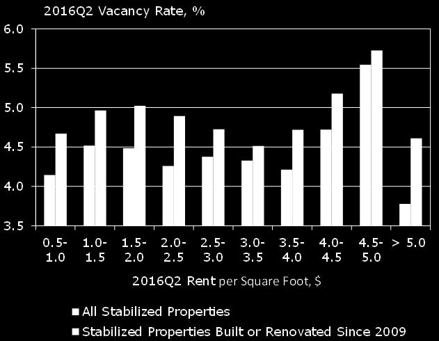 In examining vacancy rates grouped by incremental distances from the city, properties within one mile of the city center have the highest vacancy rates, but these rates drop substantially for